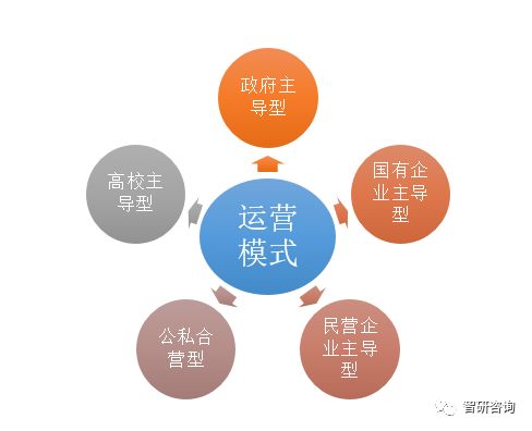 雙創浪潮下科技企業孵化器的運營模式探索與管理創新