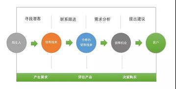 企業客戶從0到1萬，頂尖銷售管理如何煉成——以科技企業孵化器運營與管理為視角